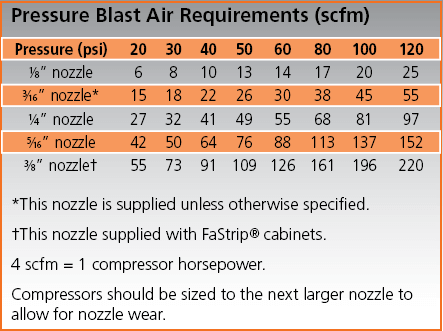 Pressure Blast Air Requirements