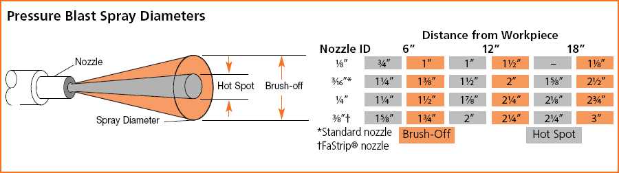 Pressure Blast Spray Diameters