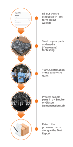 Empire Demo Lab Process Steps