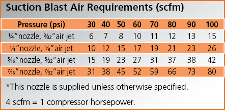 Suction Blast Air Requirements