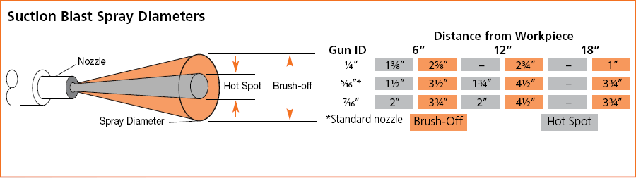 Suction Blast Spray Diameters